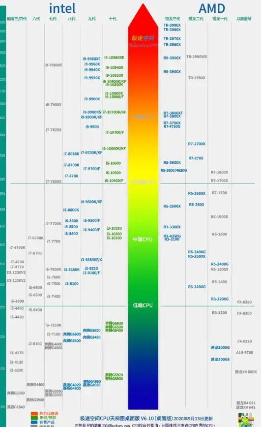 电脑选购 性价比 i5处理器天梯图全解析：选购高性价比电脑的实用参考