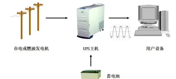数据中心 UPS电源 服务器电池为何会出现故障？解析常见原因与预防措施