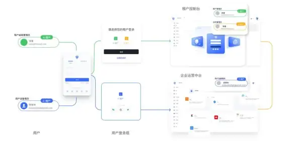 云计算,混合接入-多运营商机房云主机多场景接入详解