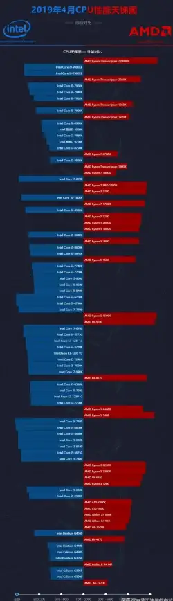 CPU排行🏆同代CPU性能大比拼：权威天梯图全方位解析