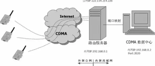 端口转发 网络安全：如何进行服务器管理端口映射操作？