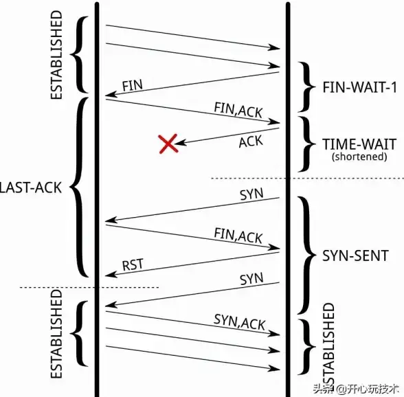 TCP连接 网络异常 为何会出现过多的 close wait 状态？