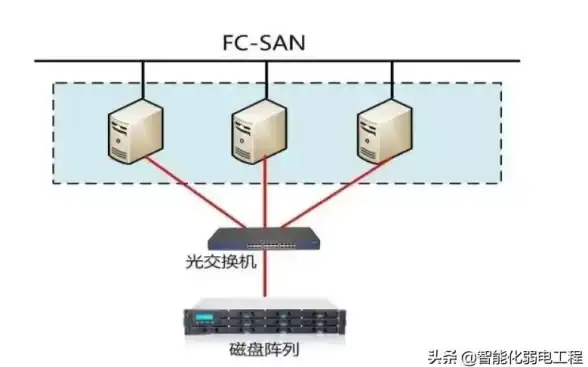 数据管理 信息技术 服务器存储技术的主要分类有哪些？