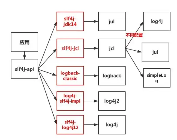 SLF4J 日志冲突 Class Path中包含多个SLF4J绑定会导致哪些问题？
