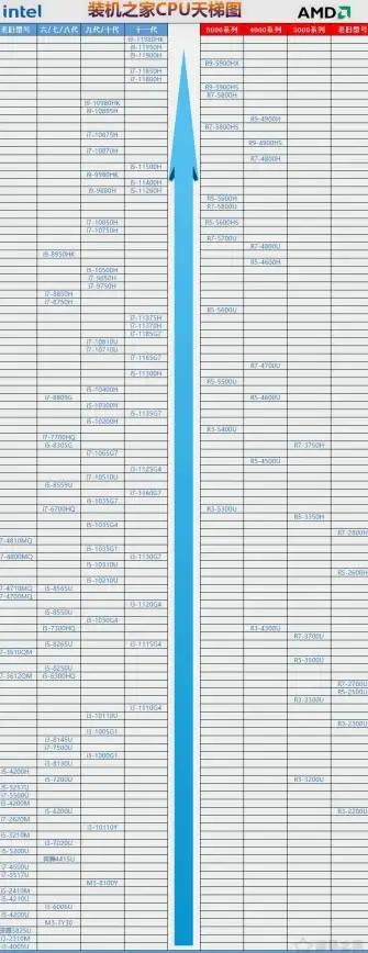 硬件速递｜CPU性能天梯图全新发布，旗舰芯片实力领跑表现出众