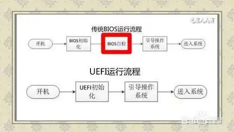 服务器配置 U盘引导 详细教程：如何设置服务器从U盘启动？