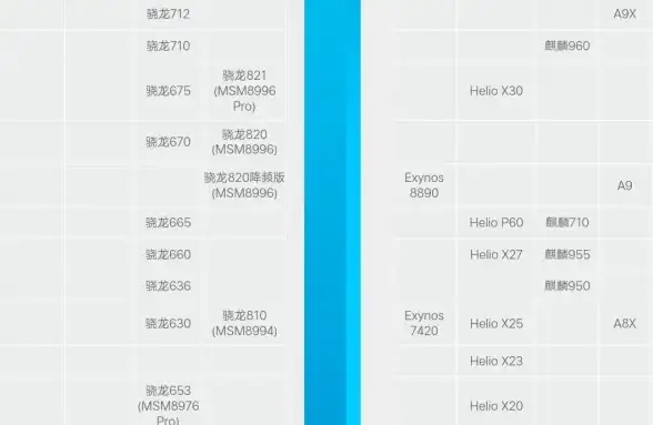 性能排行📱骁龙处理器排名天梯图全新发布，看看你的手机芯片排第几
